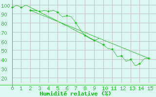 Courbe de l'humidit relative pour Innsbruck-Flughafen