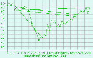 Courbe de l'humidit relative pour Bilbao (Esp)