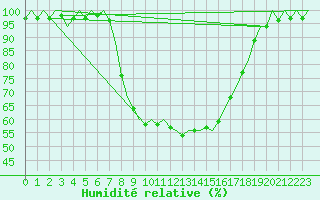Courbe de l'humidit relative pour Nordholz
