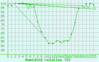 Courbe de l'humidit relative pour Woensdrecht
