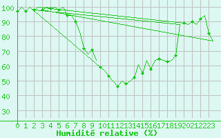 Courbe de l'humidit relative pour Holzdorf