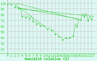 Courbe de l'humidit relative pour Jyvaskyla