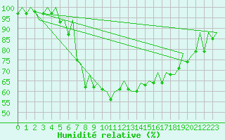 Courbe de l'humidit relative pour Lelystad