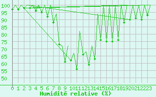 Courbe de l'humidit relative pour Kraljevo