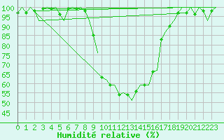 Courbe de l'humidit relative pour Eindhoven (PB)