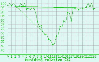 Courbe de l'humidit relative pour Samedam-Flugplatz