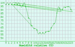 Courbe de l'humidit relative pour Fassberg