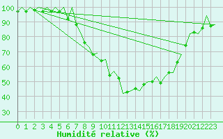 Courbe de l'humidit relative pour Gerona (Esp)