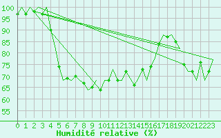 Courbe de l'humidit relative pour Visby Flygplats