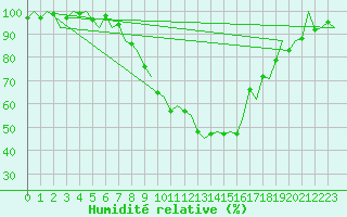 Courbe de l'humidit relative pour Grenchen