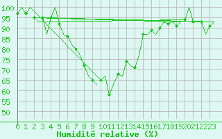 Courbe de l'humidit relative pour Nordholz
