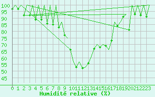 Courbe de l'humidit relative pour Samedam-Flugplatz
