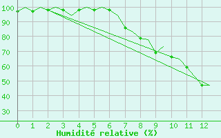 Courbe de l'humidit relative pour Neuburg / Donau