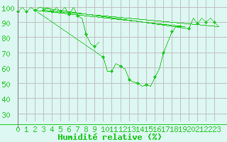 Courbe de l'humidit relative pour Genve (Sw)