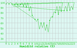 Courbe de l'humidit relative pour Lugano (Sw)