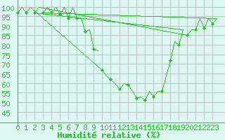Courbe de l'humidit relative pour San Sebastian (Esp)