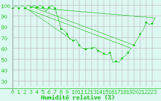 Courbe de l'humidit relative pour Cranwell