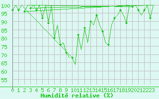 Courbe de l'humidit relative pour Lugano (Sw)