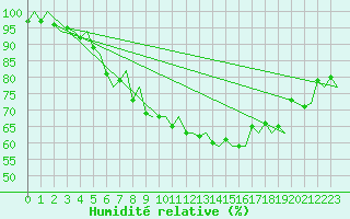 Courbe de l'humidit relative pour Hammerfest