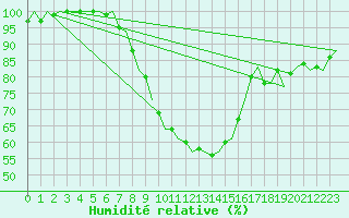 Courbe de l'humidit relative pour Muenster / Osnabrueck
