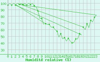 Courbe de l'humidit relative pour Sevilla / San Pablo