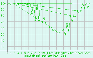 Courbe de l'humidit relative pour Emmen