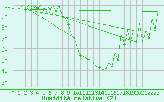 Courbe de l'humidit relative pour Timisoara