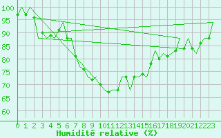 Courbe de l'humidit relative pour Nordholz