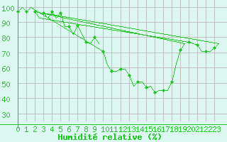 Courbe de l'humidit relative pour Bonn (All)