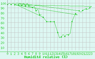 Courbe de l'humidit relative pour Zurich-Kloten