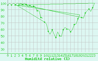 Courbe de l'humidit relative pour Rzeszow-Jasionka