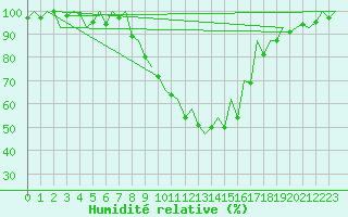Courbe de l'humidit relative pour Gyor