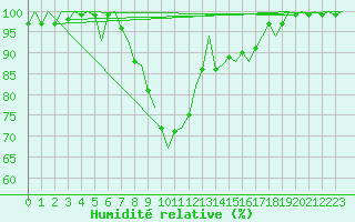Courbe de l'humidit relative pour Cerklje Airport