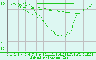 Courbe de l'humidit relative pour Linz / Hoersching-Flughafen