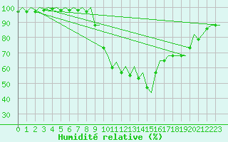 Courbe de l'humidit relative pour Pamplona (Esp)