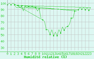 Courbe de l'humidit relative pour San Sebastian (Esp)