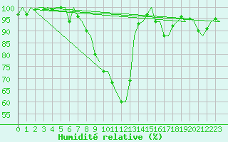 Courbe de l'humidit relative pour Lelystad