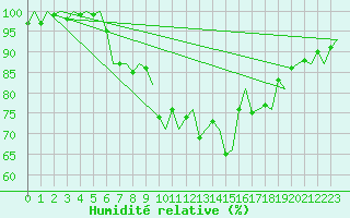 Courbe de l'humidit relative pour Groningen Airport Eelde