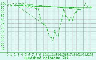 Courbe de l'humidit relative pour Bilbao (Esp)