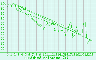 Courbe de l'humidit relative pour Visby Flygplats