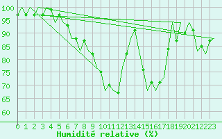 Courbe de l'humidit relative pour Warszawa-Okecie