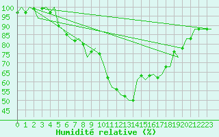 Courbe de l'humidit relative pour Skelleftea Airport