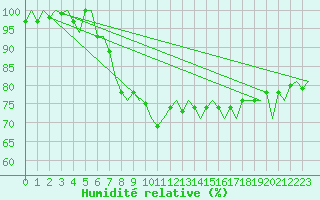 Courbe de l'humidit relative pour Platform K14-fa-1c Sea