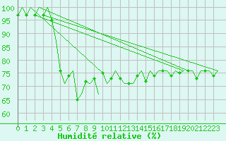 Courbe de l'humidit relative pour Platform A12-cpp Sea