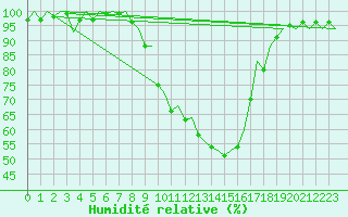 Courbe de l'humidit relative pour Logrono (Esp)