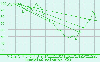 Courbe de l'humidit relative pour Prigueux (24)