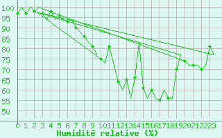 Courbe de l'humidit relative pour Beauvechain (Be)