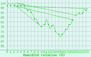 Courbe de l'humidit relative pour Goteborg / Landvetter