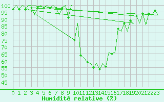Courbe de l'humidit relative pour Lodz