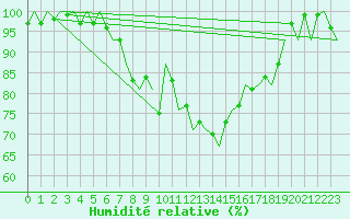 Courbe de l'humidit relative pour Altenstadt